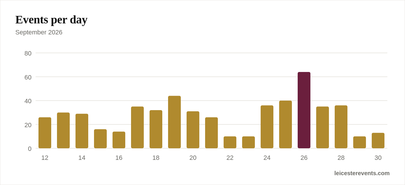 Events per day