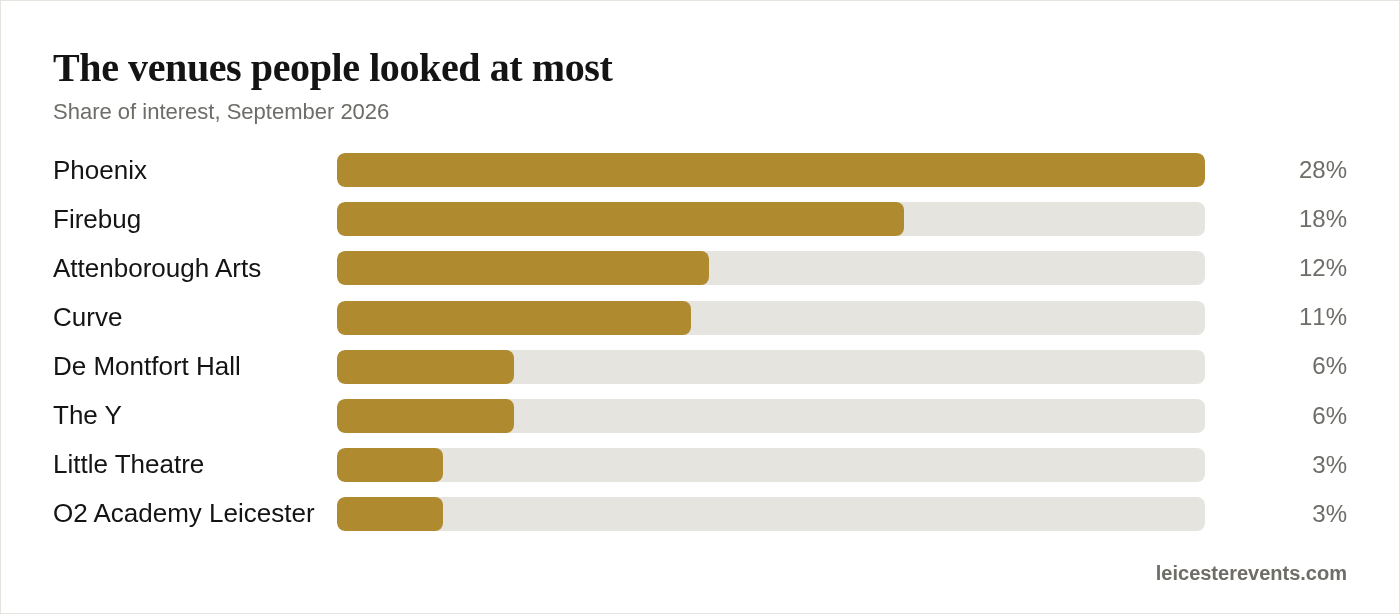 The venues people looked at most