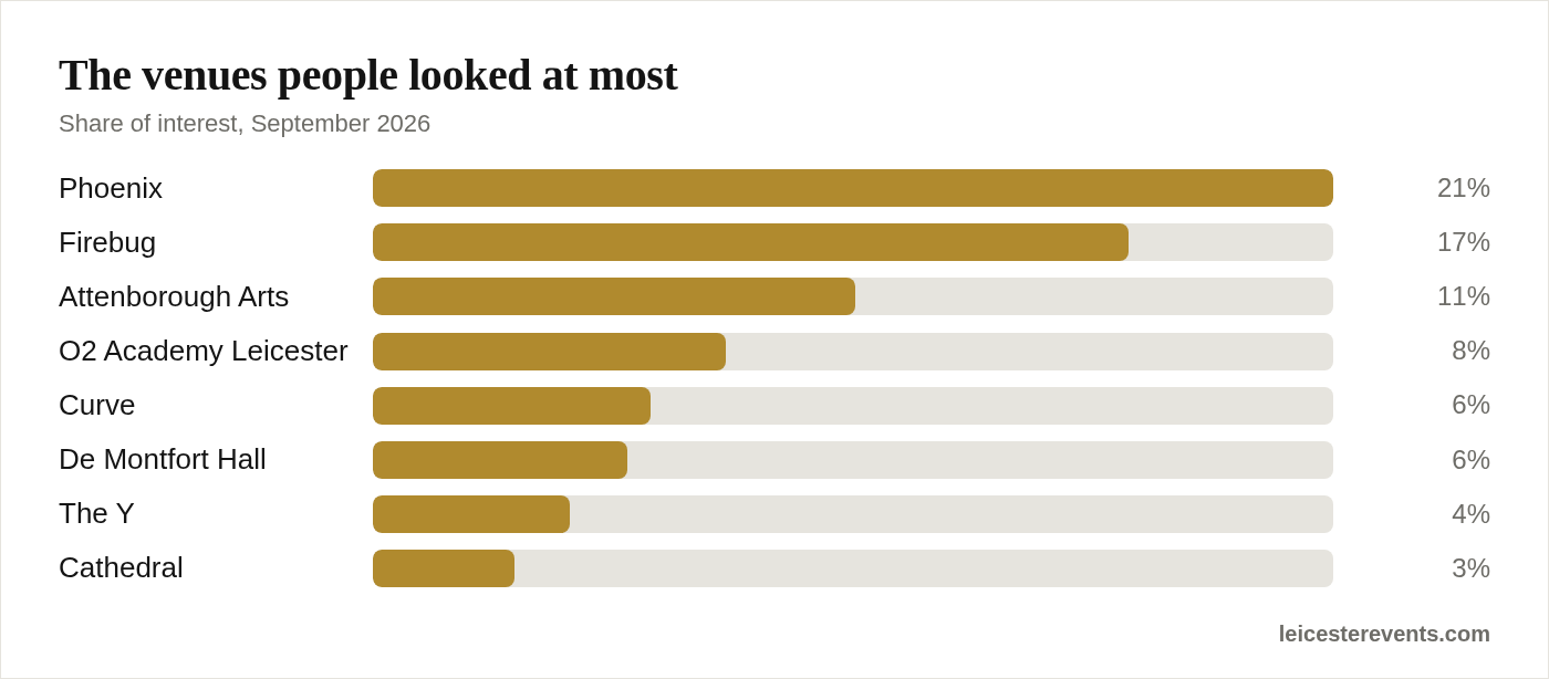 The venues people looked at most
