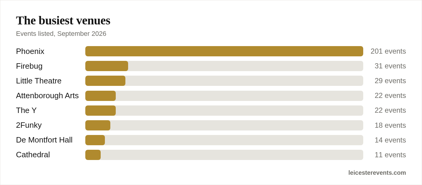 The busiest venues
