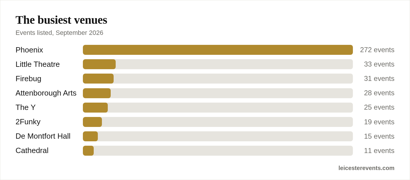 The busiest venues