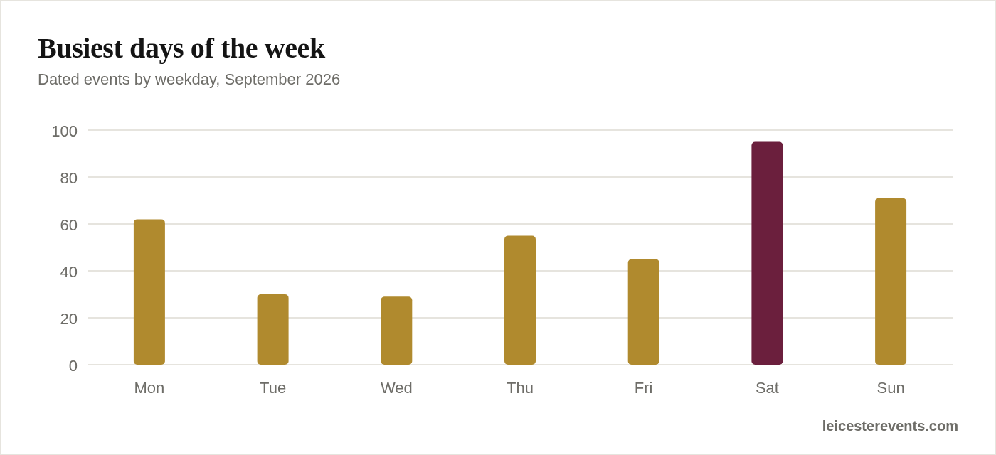 Busiest days of the week