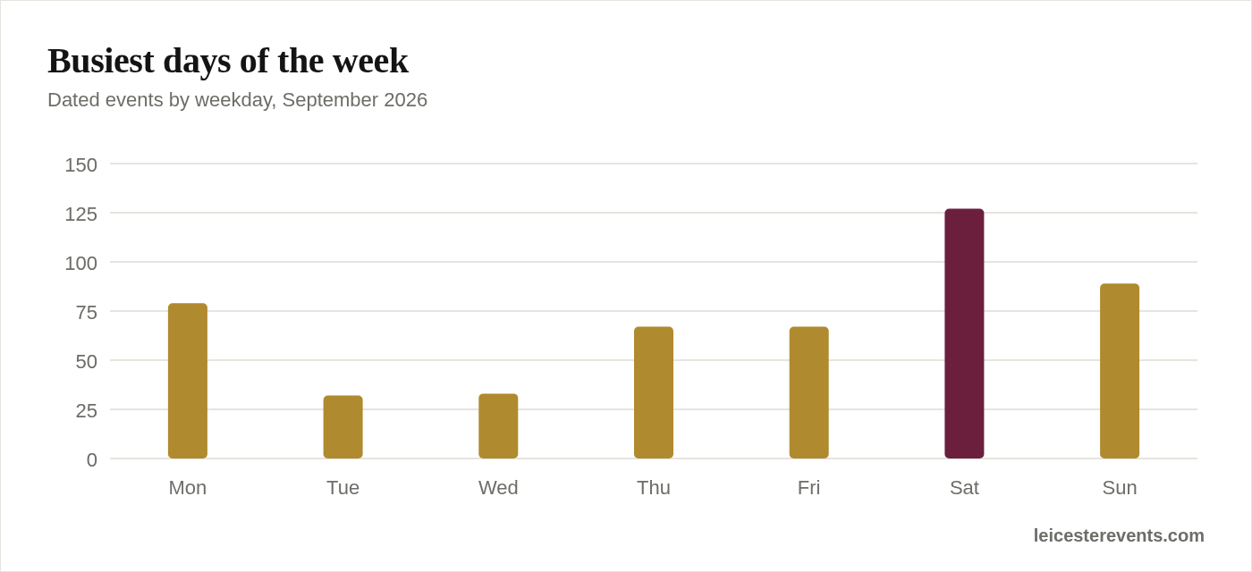 Busiest days of the week