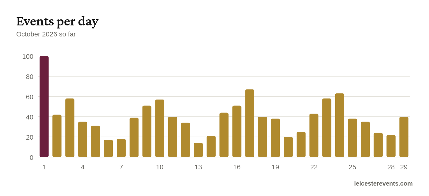 Events per day