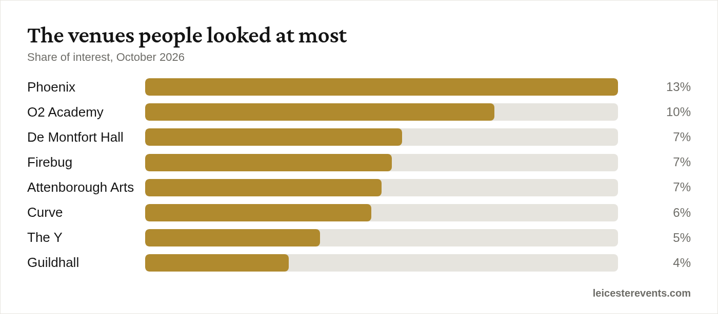 The venues people looked at most