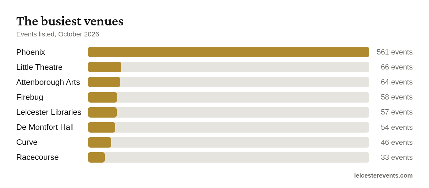 The busiest venues