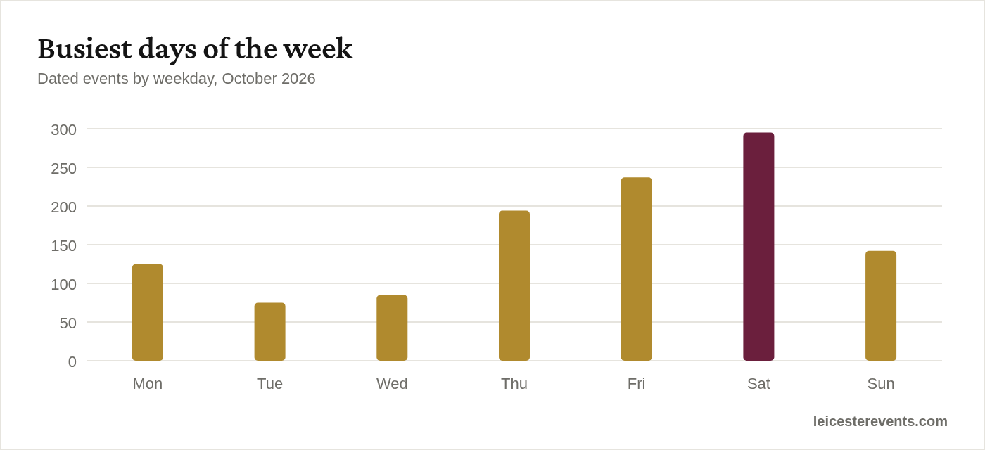 Busiest days of the week